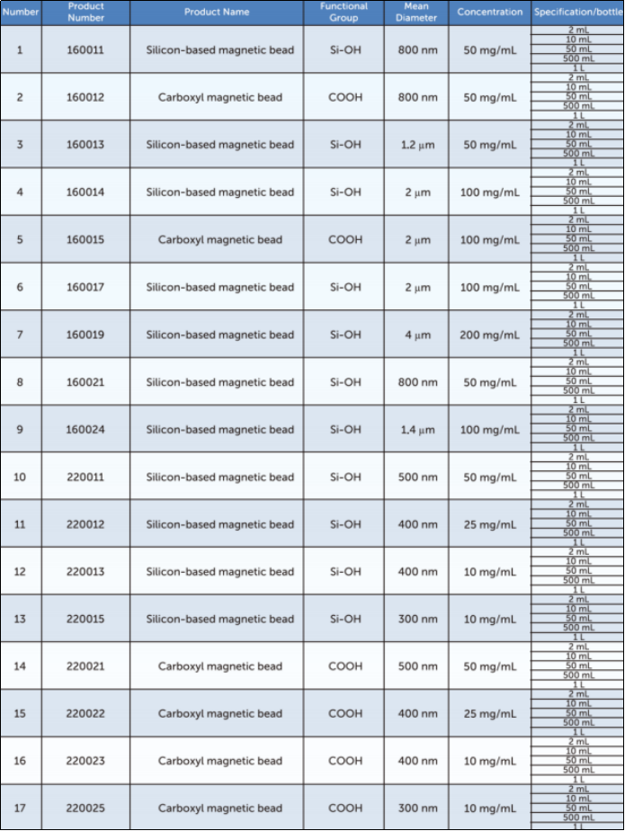 List of LnjnBio‘s magnetic beads